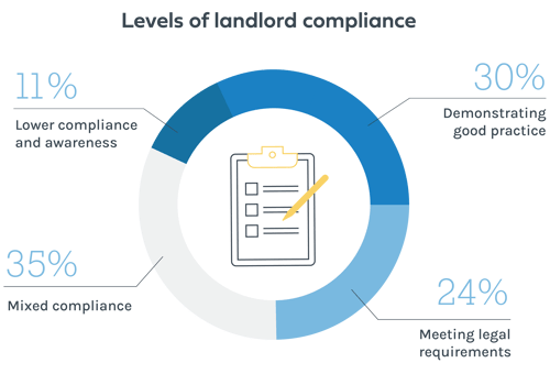 Landlord compliance Are landlords following legal and best practices?